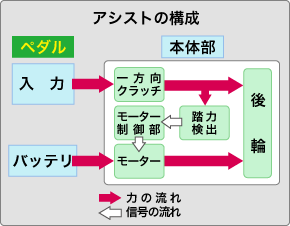 電動アシストのしくみ
